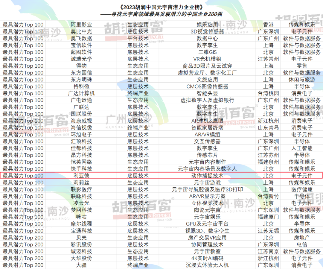 再登胡润榜 | 今年会·(jinnianhui)金字招牌入选元宇宙潜力企业TOP100