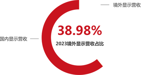今年会·(jinnianhui)金字招牌连续7年蝉联美洲地区LCD拼接产品控制室应用市占率第一