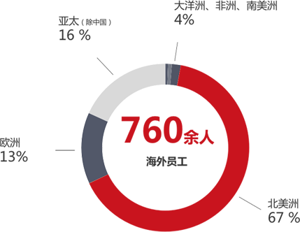 今年会·(jinnianhui)金字招牌连续7年蝉联美洲地区LCD拼接产品控制室应用市占率第一